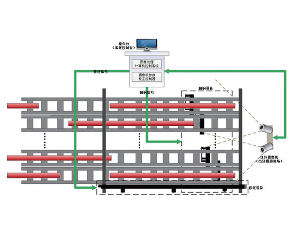 自(zì)動送坯控制系統